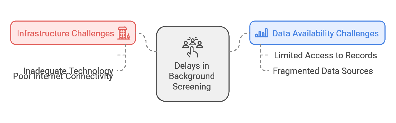 delays in background screening image